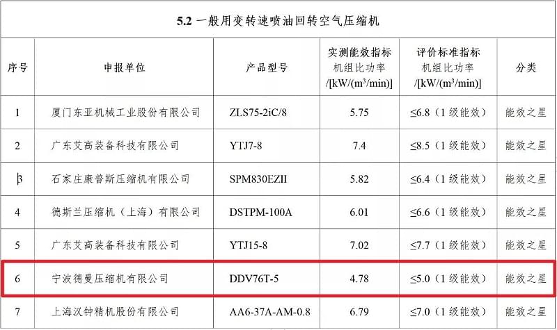 2021年茄子视频在线免费观看永磁變頻螺杆茄子视频网页版型號DDV76T-5入選“能效之星”