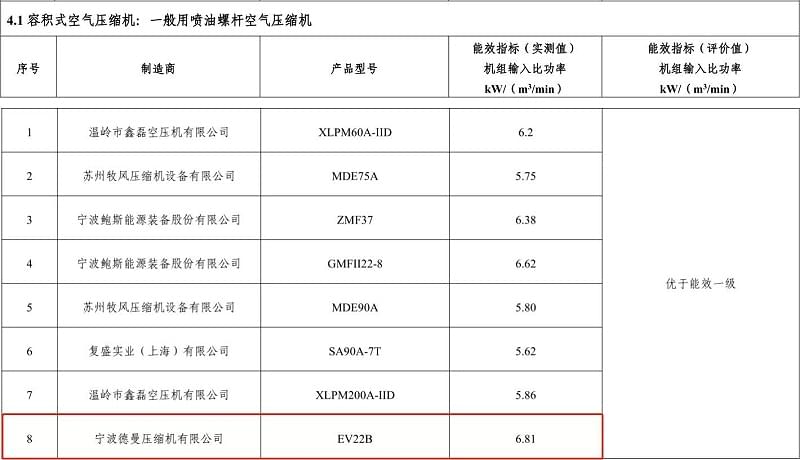 2017年茄子视频在线免费观看永磁變頻螺杆茄子视频网页版型號EV22B入選“能效之星”