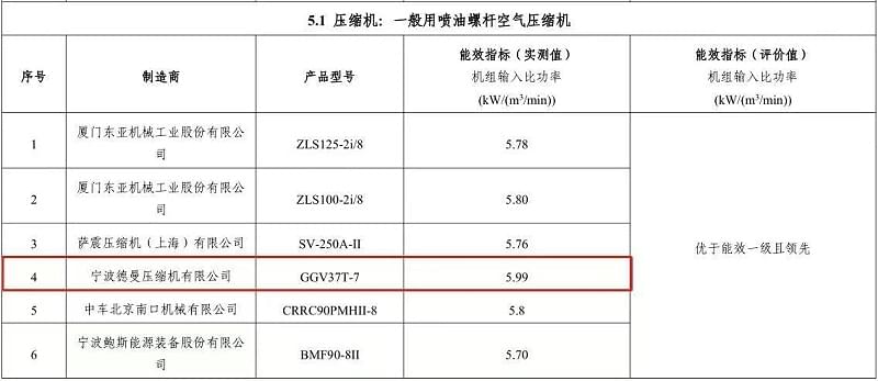 2018年茄子视频在线免费观看永磁變頻螺杆茄子视频网页版型號GGV37T-7入選“能效之星”