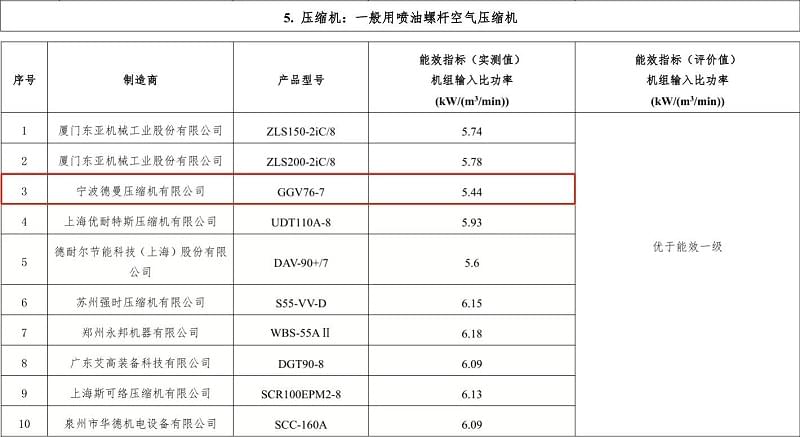 2019年茄子视频在线免费观看永磁變頻螺杆茄子视频网页版型號GGV76-7入選“能效之星”