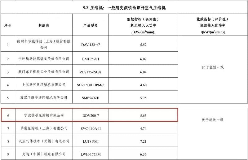 2020年茄子视频在线免费观看永磁變頻螺杆茄子视频网页版型號DDV200-7入選“能效之星”